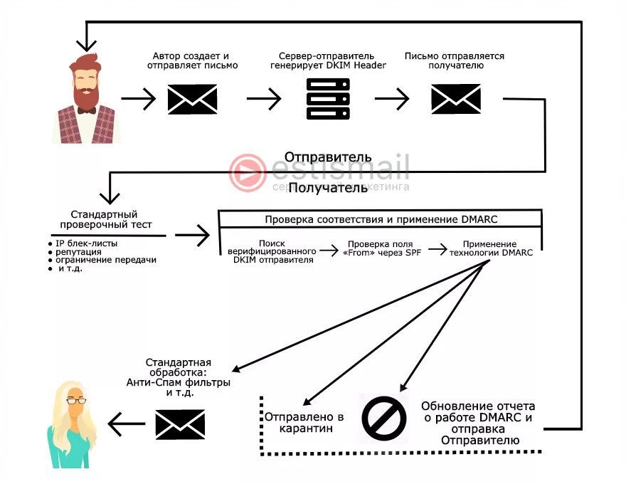Схема работы DMARC записи от Estismail