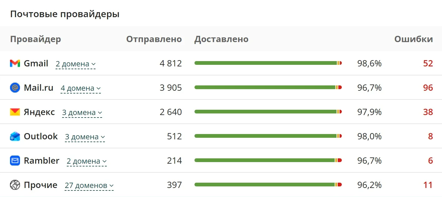 Доставка по провайдерам Доставка по провайдерам